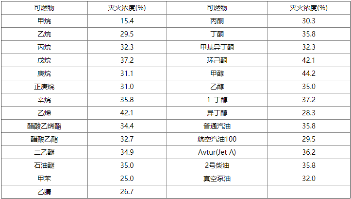 气体灭火系统设计规范